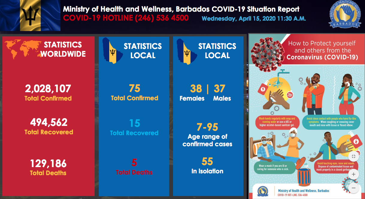 COVID-19 UPDATE: Two new cases today - Barbados Today