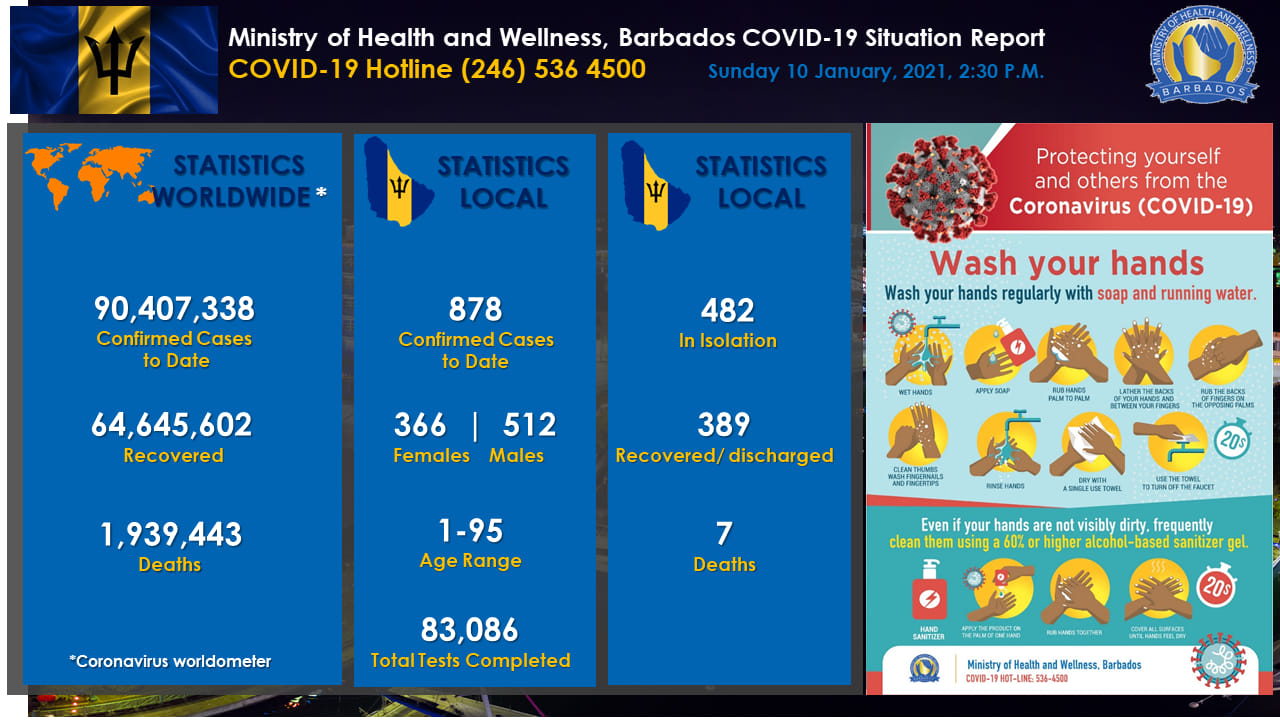 COVID-19 UPDATE: 70 new COVID-19 cases - Barbados Today