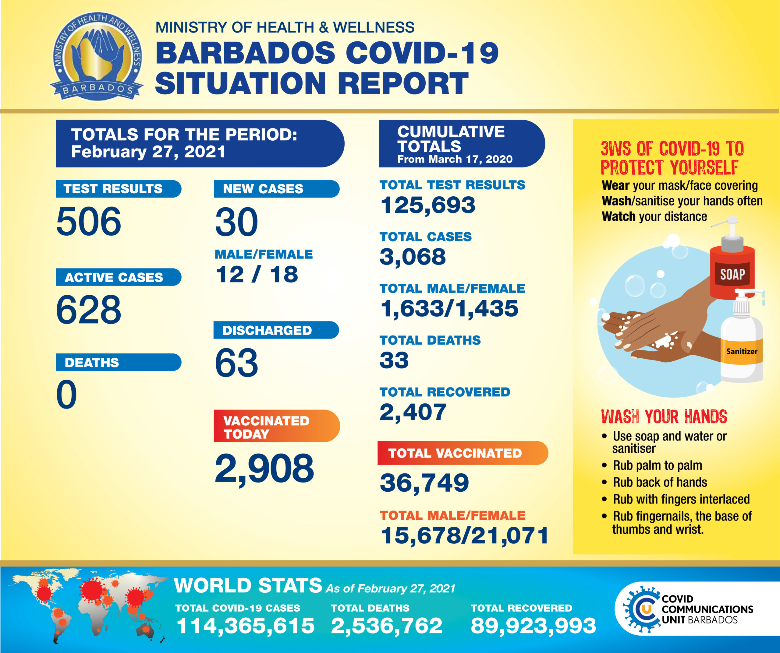 COVID-19 UPDATE: 30 new cases, 63 recoveries - Barbados Today