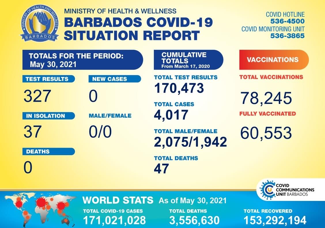 COVID 19 UPDATE Barbados Records No New Cases 37 In Isolation   0EAC254D B61A 407F B0CF 08E71875779E 