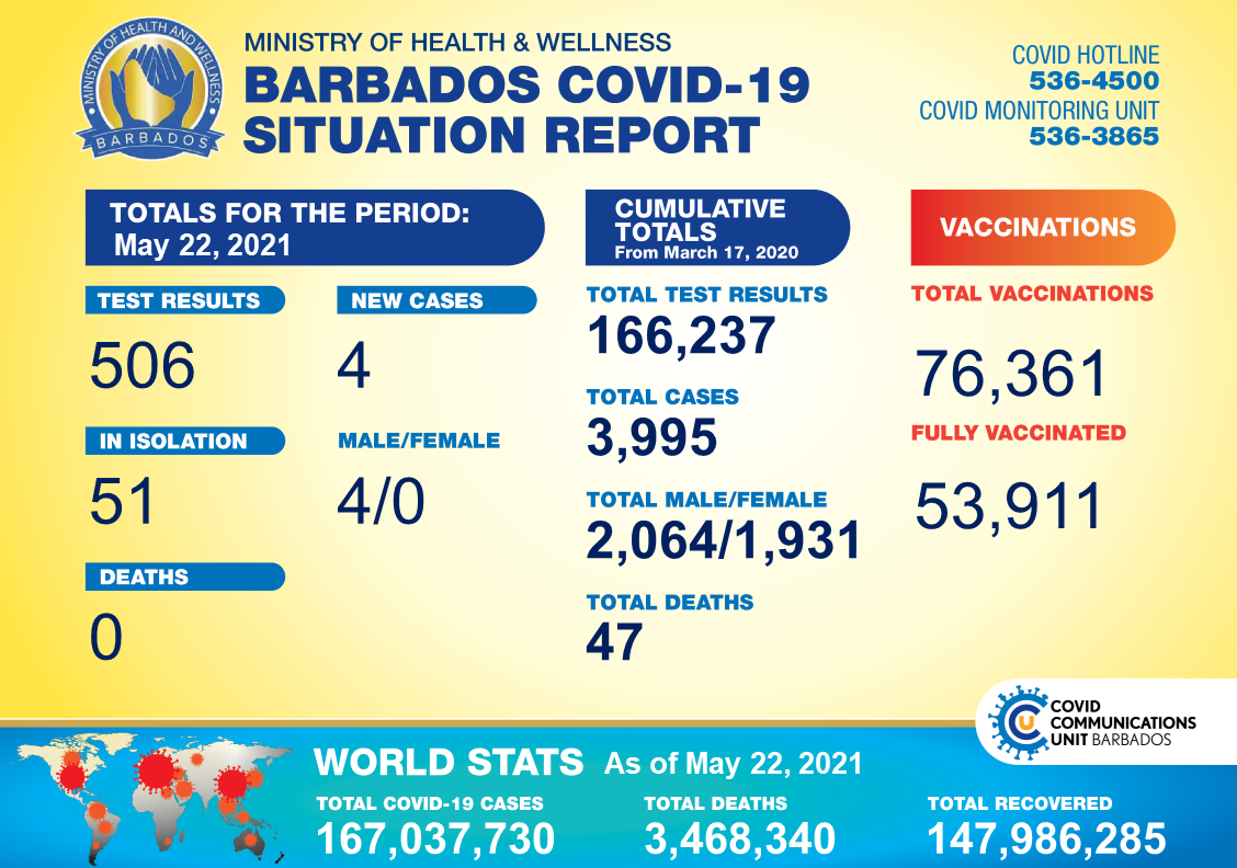 COVID-19 UPDATE: Four new cases, 51 in isolation - Vimarsana News