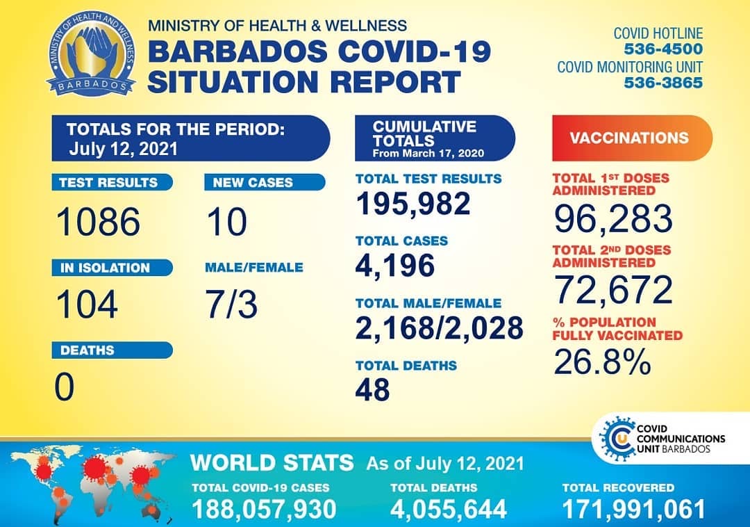 COVID-19 UPDATE: 10 new cases, 104 in isolation - Barbados Today