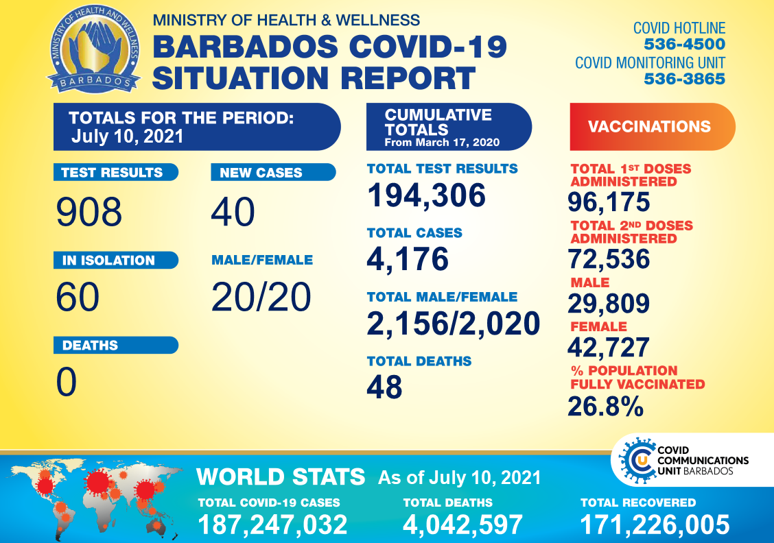 COVID-19 UPDATE: 40 new positives, 60 in isolation - Barbados Today