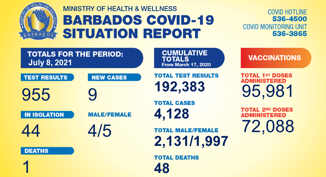 Nine new cases, 44 in isolation - Barbados Today - Vimarsana News