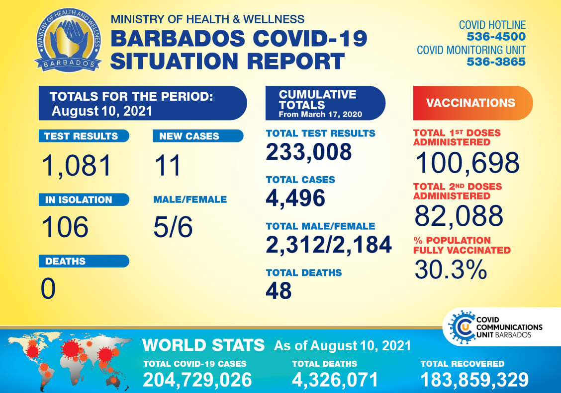 COVID-19 UPDATE: 11 new cases, 106 in isolation - Barbados Today