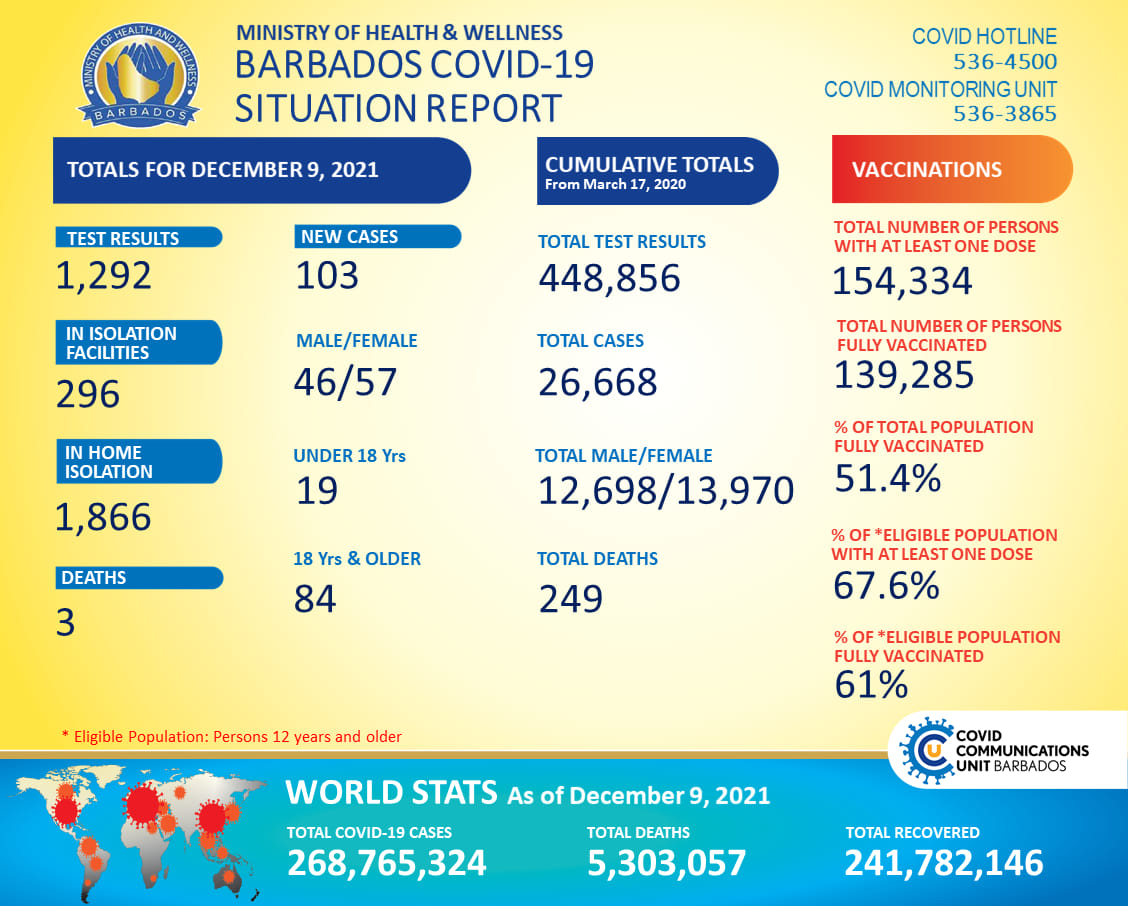 Barbados Logs 103 New Covid-19 Cases - Barbados Today