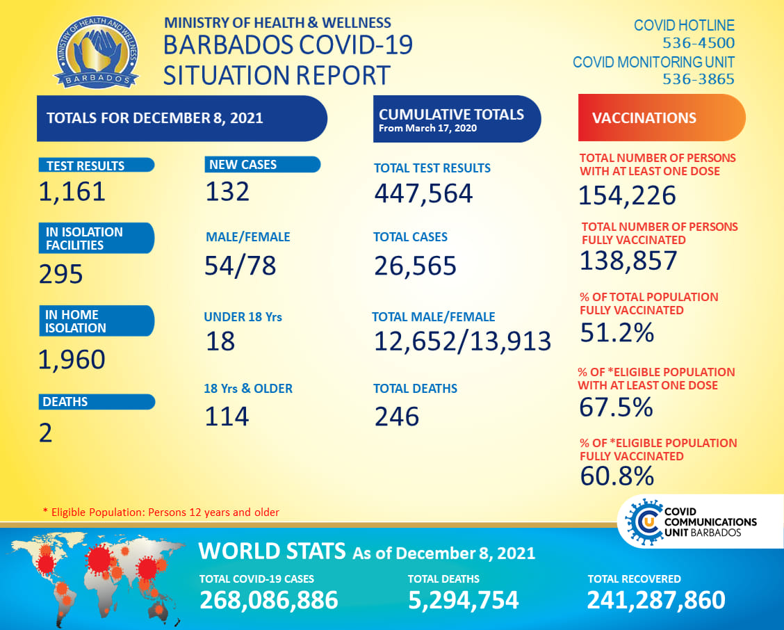 COVID-19 Update: 132 new cases - Barbados Today