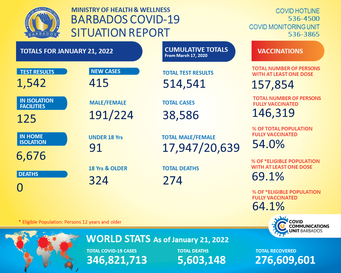 Barbados Logs 415 New Cases Of COVID 19 Barbados Today   MHW Barbados COVID 19 Dashboard January 21 2022.pptx  