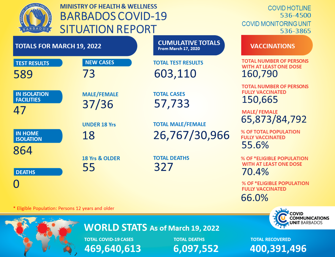 COVID-19 UPDATE: 73 new cases - Barbados Today