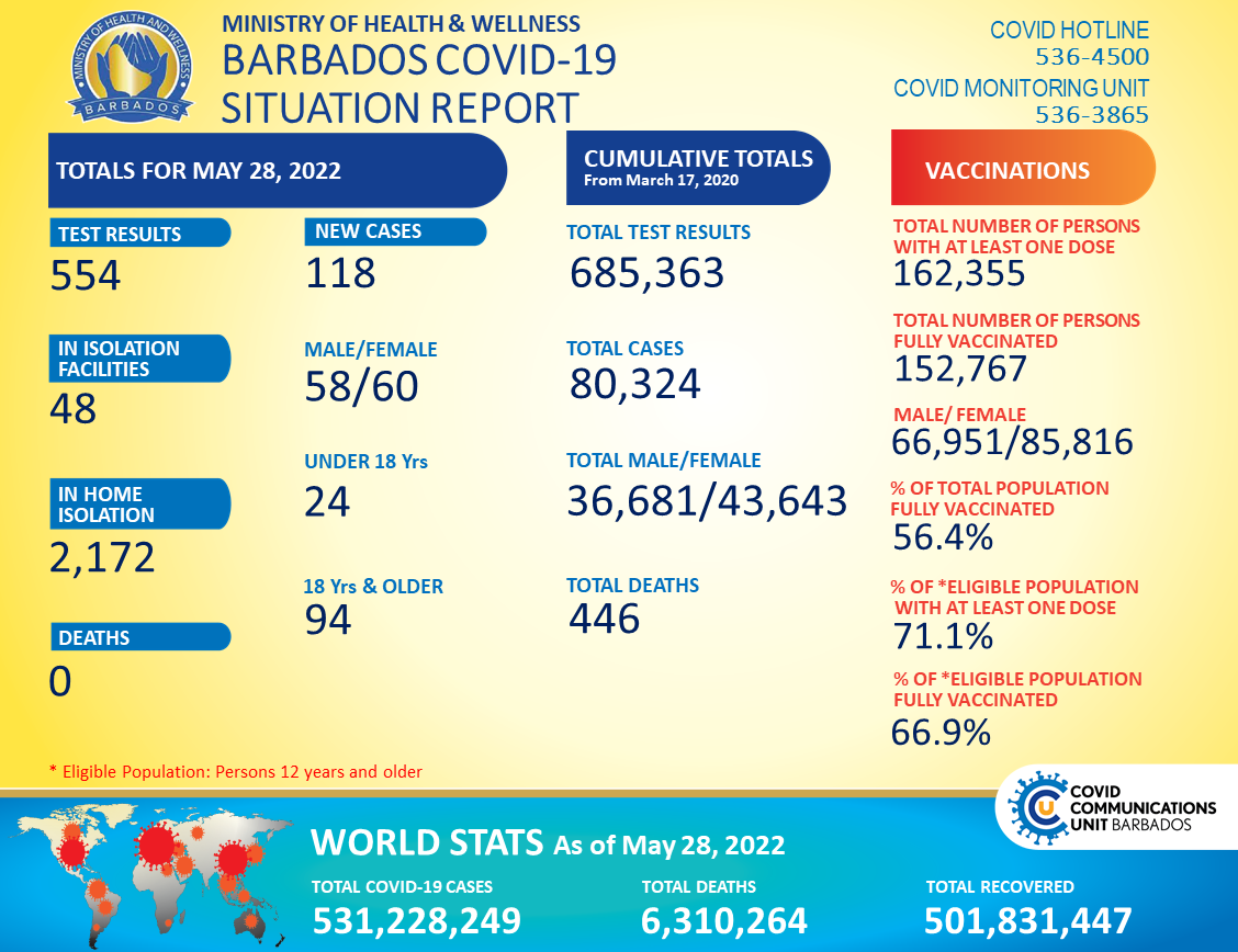 COVID-19 Update: 118 new cases - Barbados Today