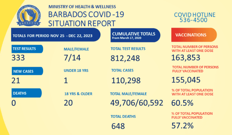 21 new COVID-19 cases; no deaths