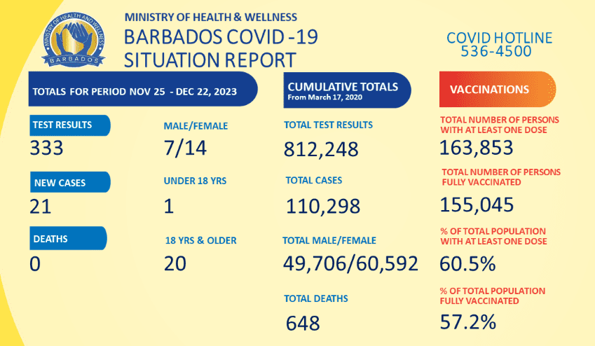 Barbados Reports 21 New COVID-19 Cases and No Deaths in One-Month Period Before Christmas, Ministry of Health and Wellness Reveals