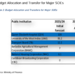 Three state-owned agencies posing ‘significant risk’