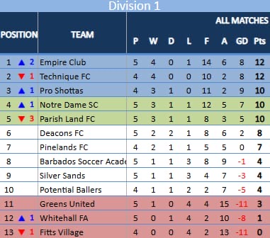 Empire leads BFA Division One after five rounds